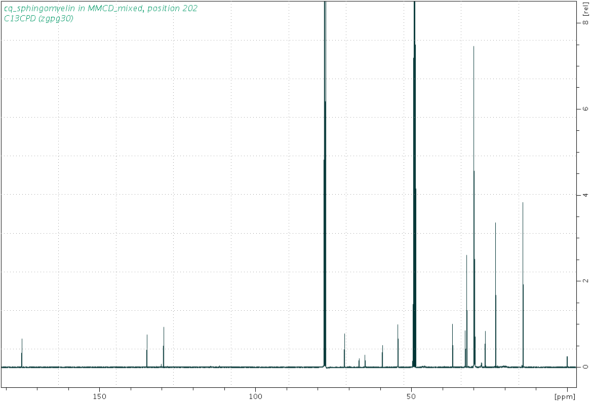 Spectrum for experiment #3: 1D 13C