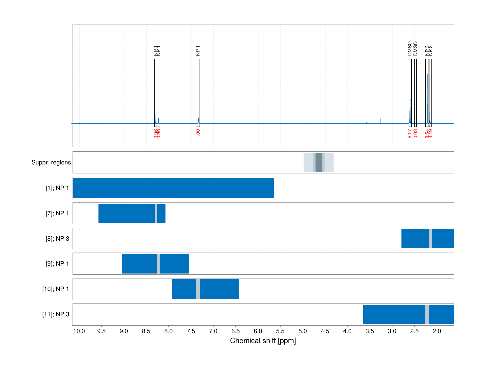 Spectrum for experiment #1: 1D 1H