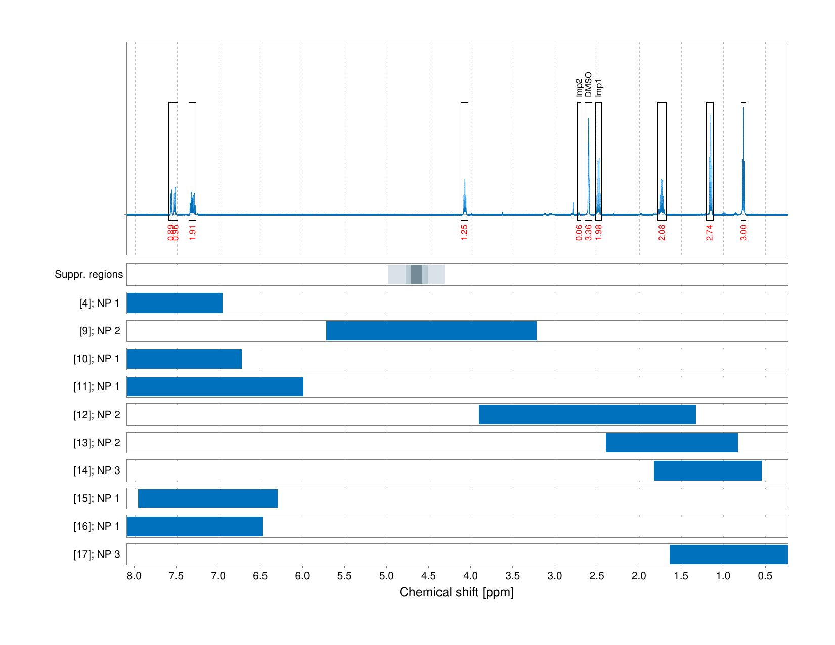 Spectrum for experiment #1: 1D 1H