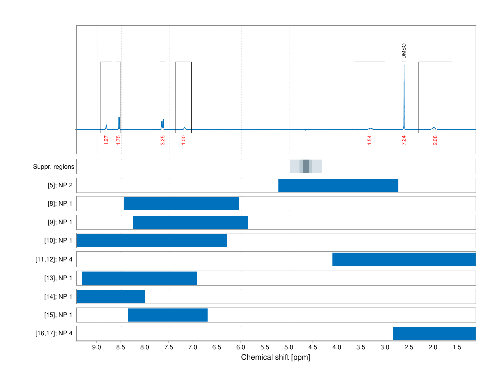Spectrum for experiment #1: 1D 1H