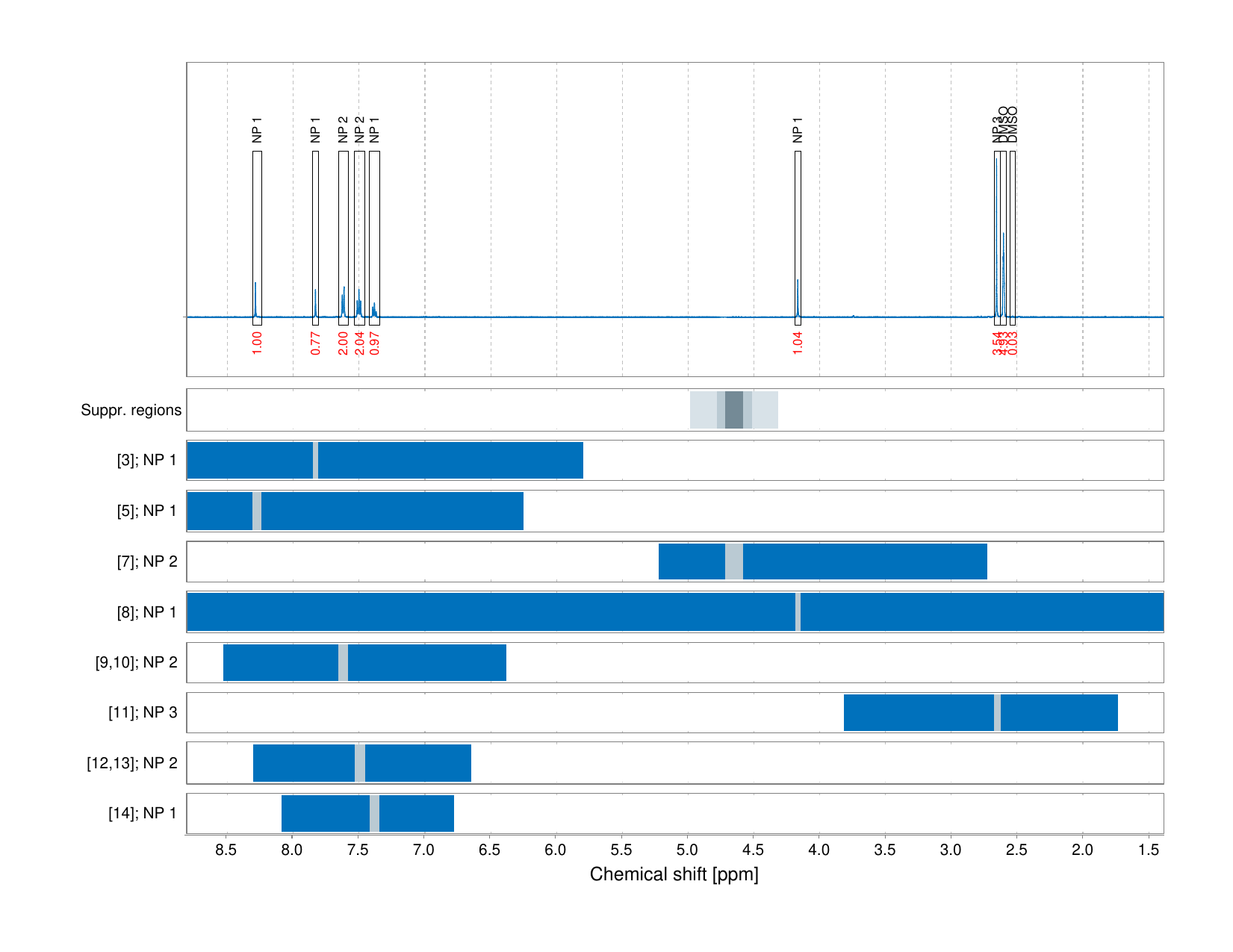 Spectrum for experiment #1: 1D 1H