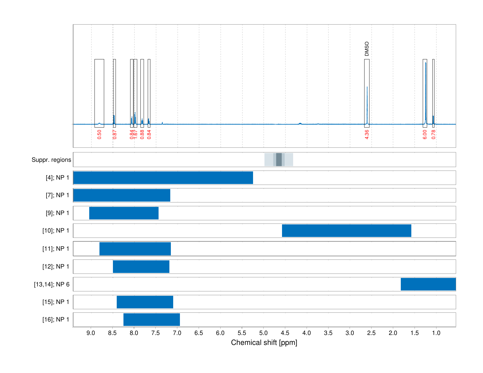 Spectrum for experiment #1: 1D 1H