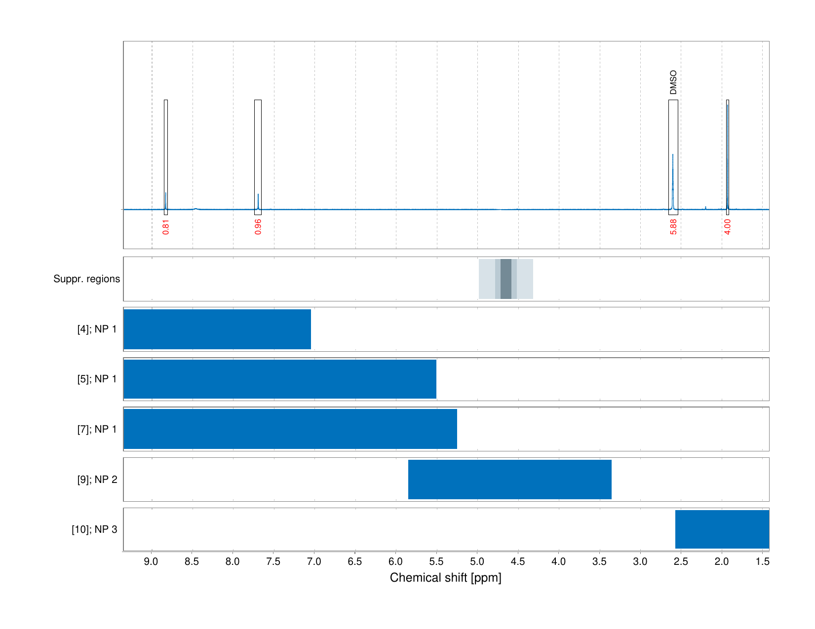 Spectrum for experiment #1: 1D 1H