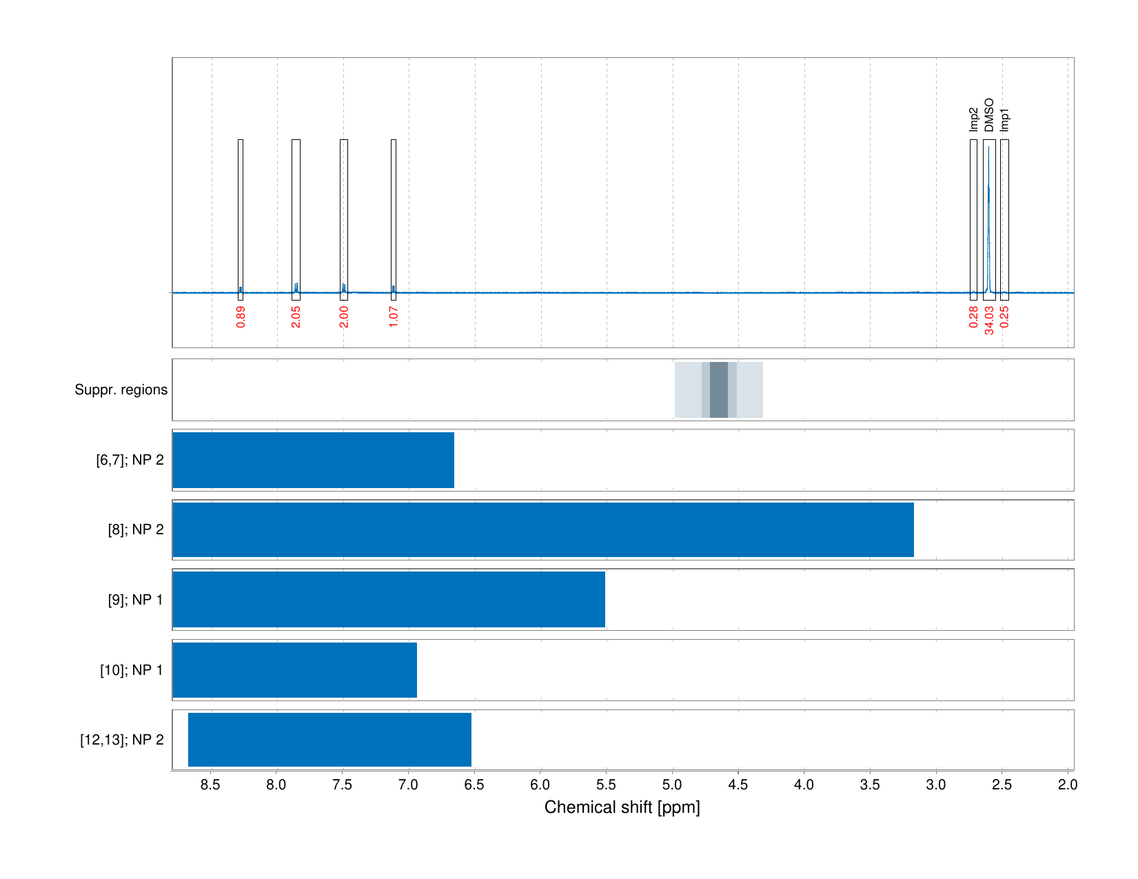 Spectrum for experiment #1: 1D 1H