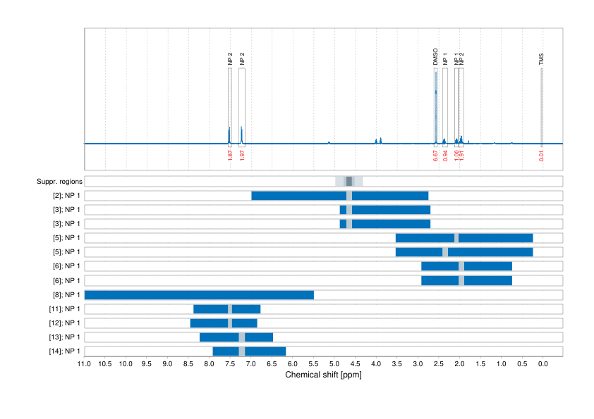 Spectrum for experiment #1: 1D 1H