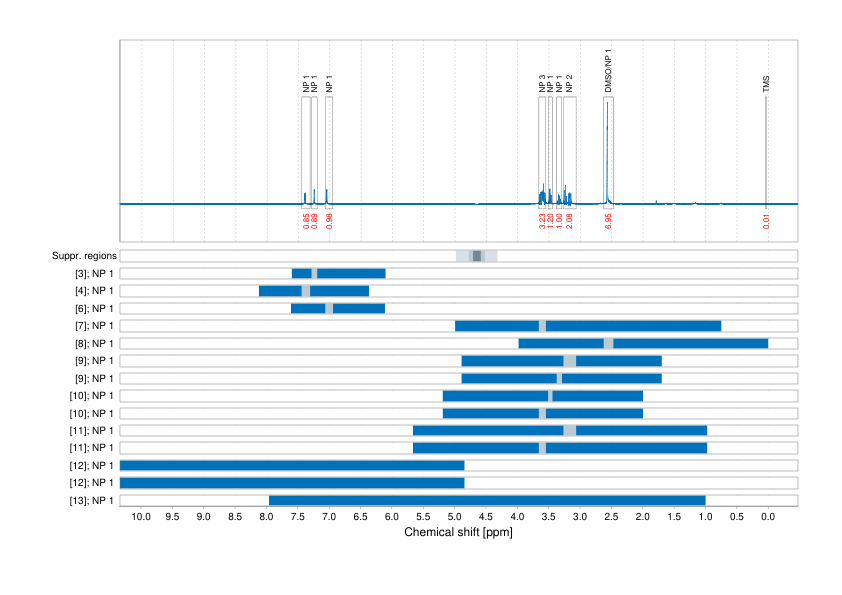 Spectrum for experiment #1: 1D 1H