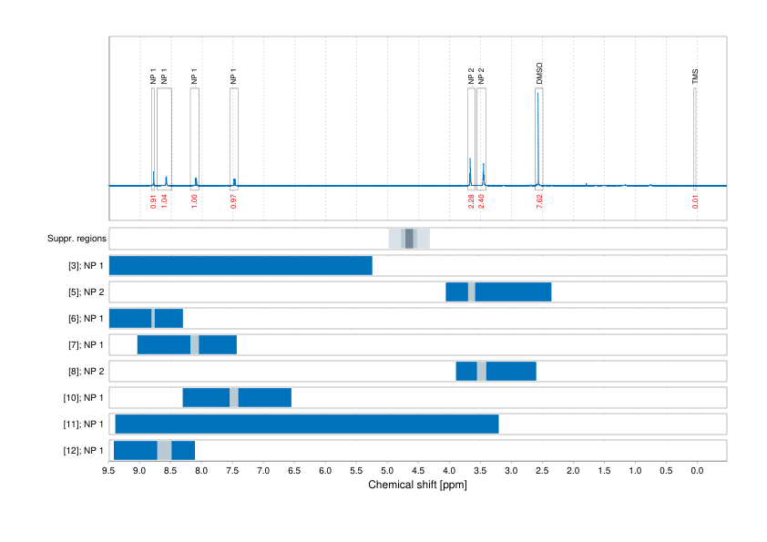 Spectrum for experiment #1: 1D 1H
