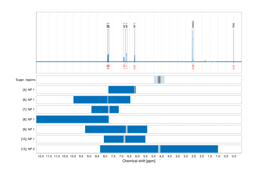 Spectrum for experiment #1: 1D 1H