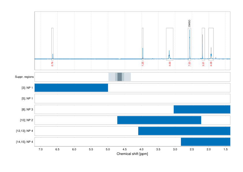 Spectrum for experiment #1: 1D 1H