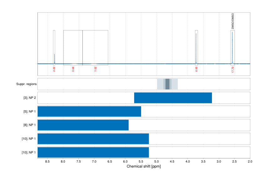 Spectrum for experiment #1: 1D 1H