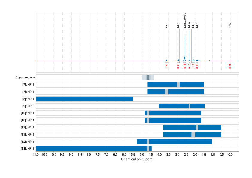Spectrum for experiment #1: 1D 1H