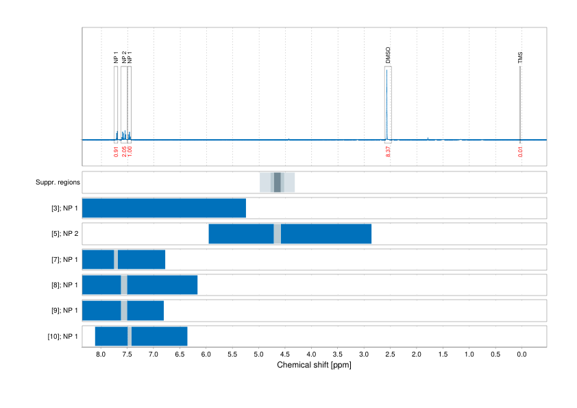 Spectrum for experiment #1: 1D 1H