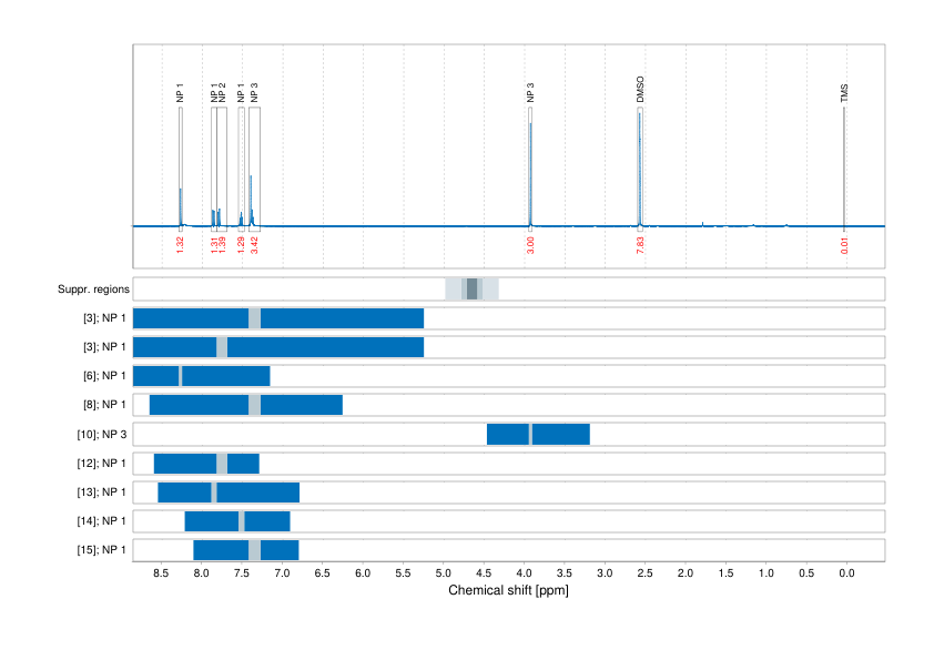 Spectrum for experiment #1: 1D 1H
