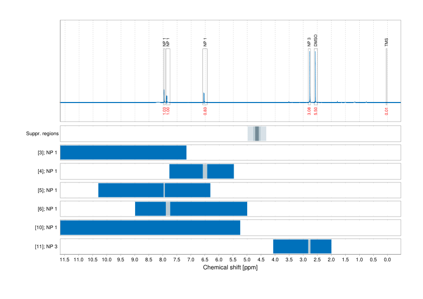 Spectrum for experiment #1: 1D 1H