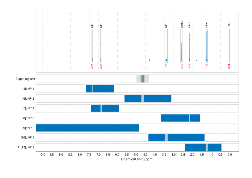 Spectrum for experiment #1: 1D 1H