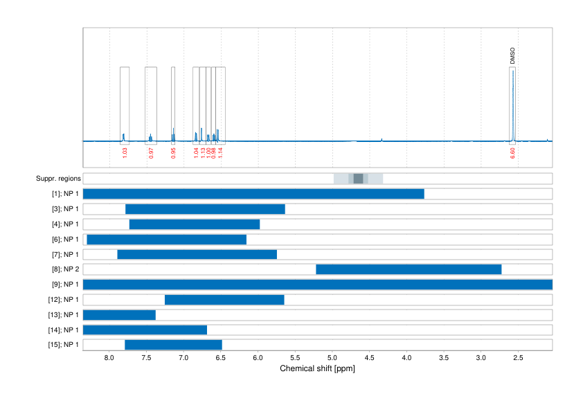 Spectrum for experiment #1: 1D 1H