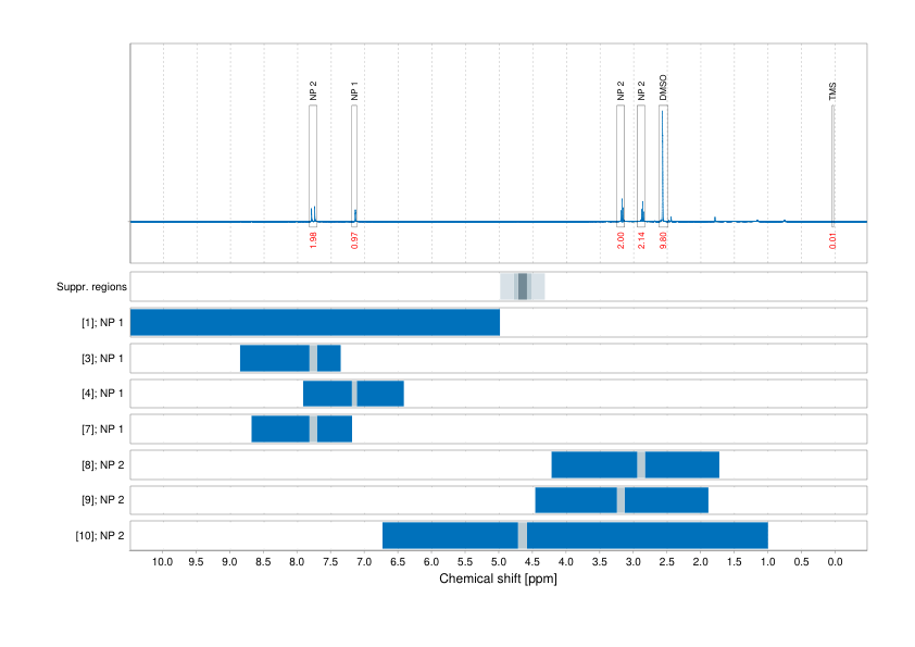 Spectrum for experiment #1: 1D 1H