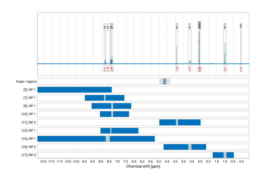 Spectrum for experiment #1: 1D 1H