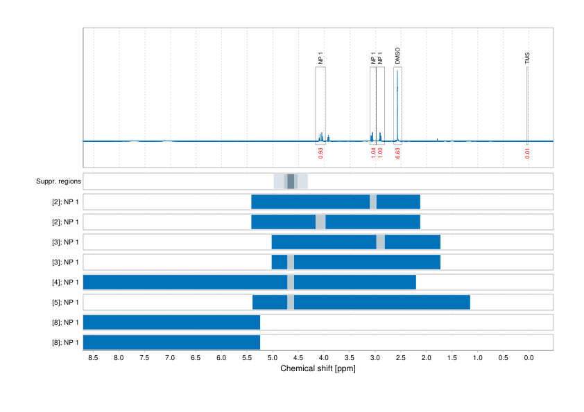 Spectrum for experiment #1: 1D 1H