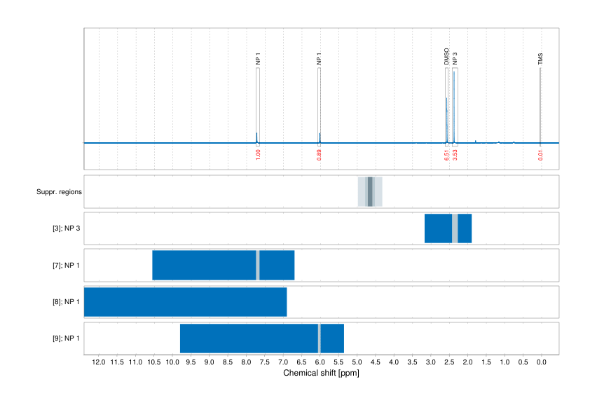 Spectrum for experiment #1: 1D 1H