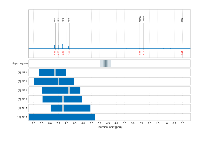 Spectrum for experiment #1: 1D 1H