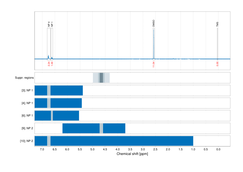 Spectrum for experiment #1: 1D 1H