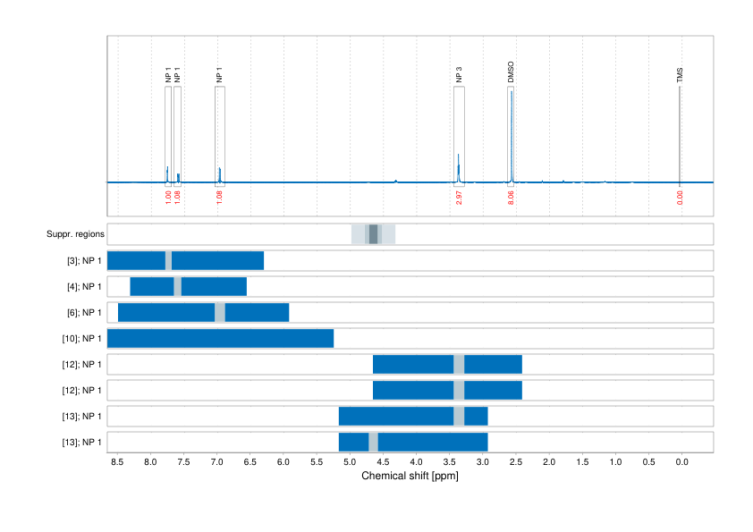 Spectrum for experiment #1: 1D 1H