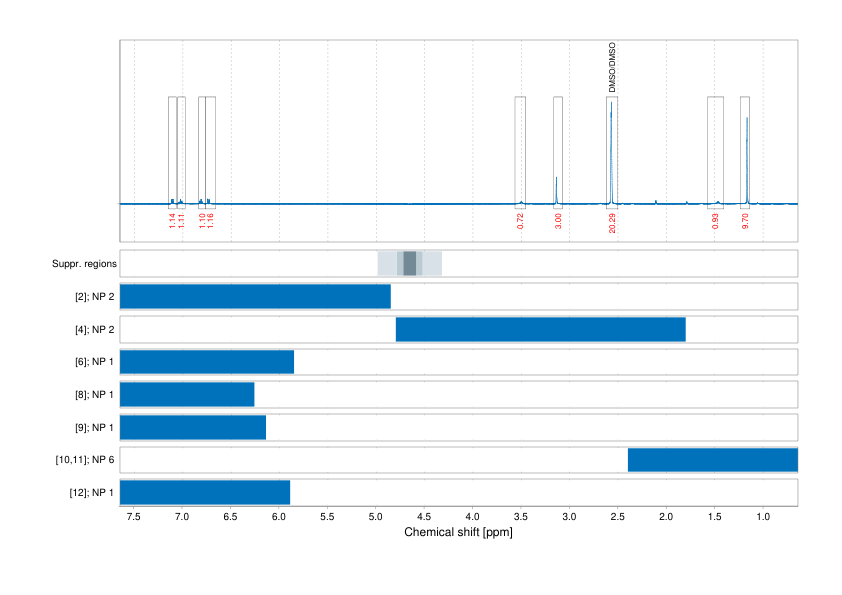 Spectrum for experiment #1: 1D 1H