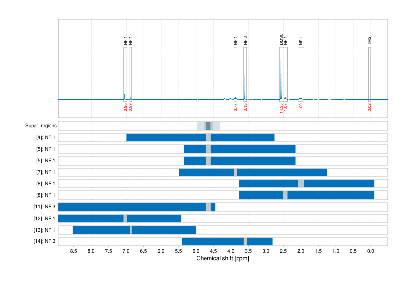 Spectrum for experiment #1: 1D 1H