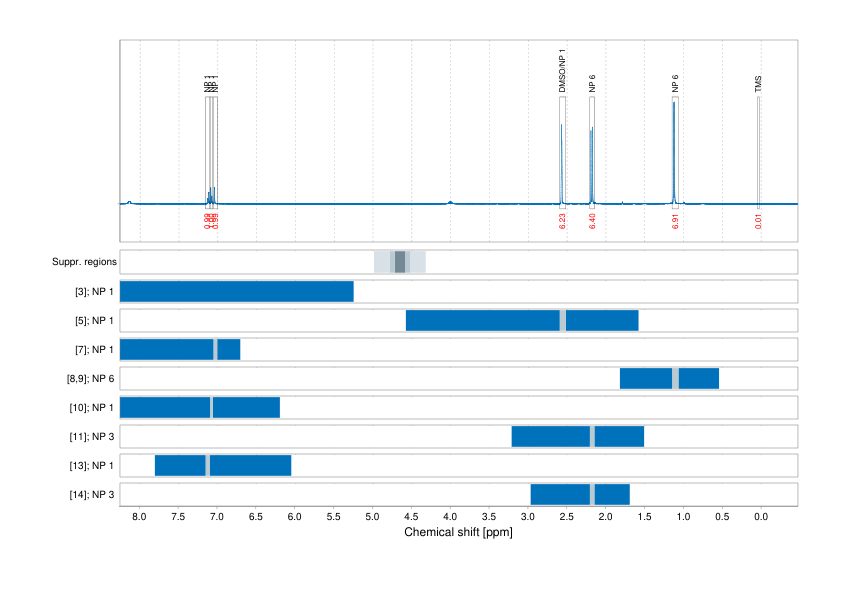 Spectrum for experiment #1: 1D 1H