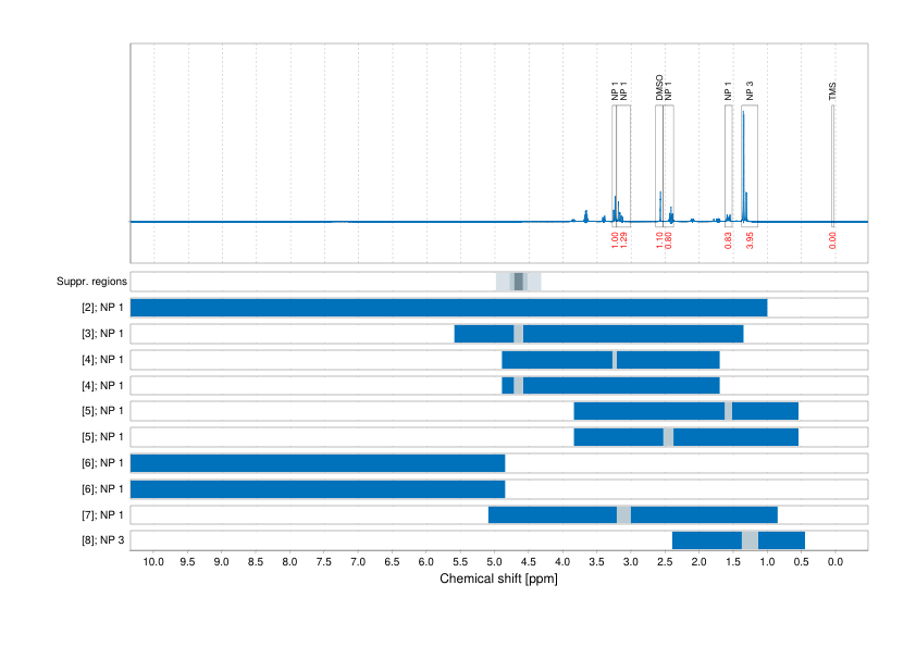 Spectrum for experiment #1: 1D 1H