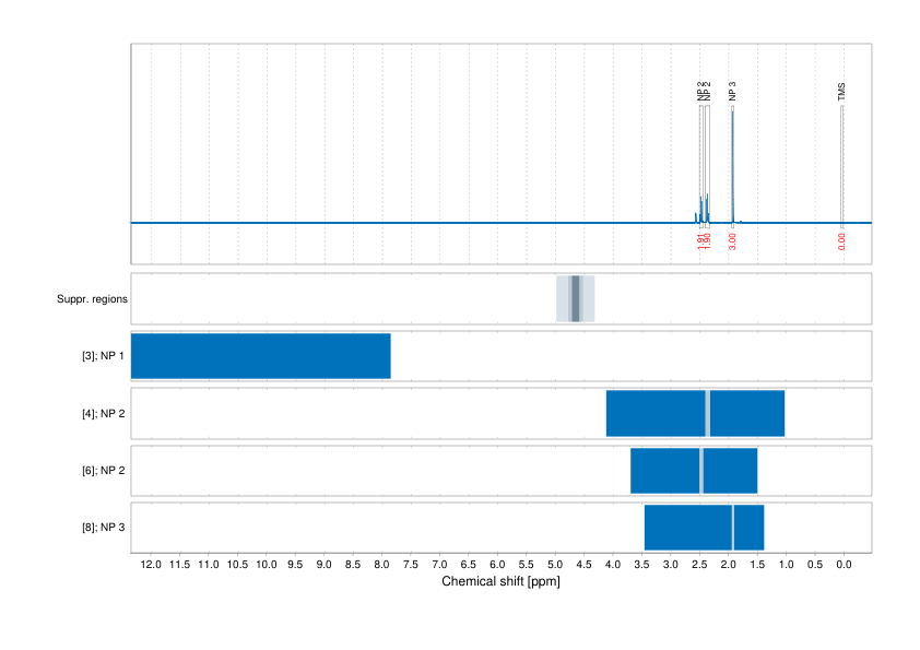Spectrum for experiment #1: 1D 1H