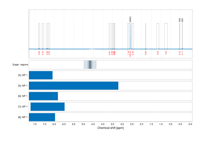 Spectrum for experiment #1: 1D 1H