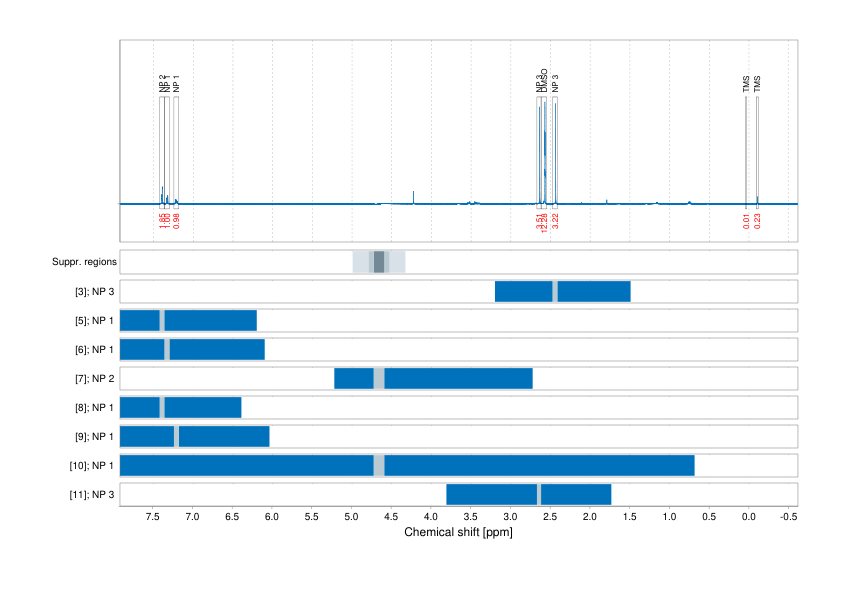 Spectrum for experiment #1: 1D 1H