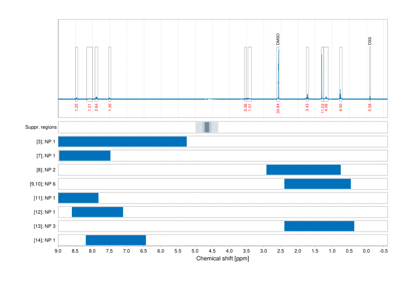 Spectrum for experiment #1: 1D 1H