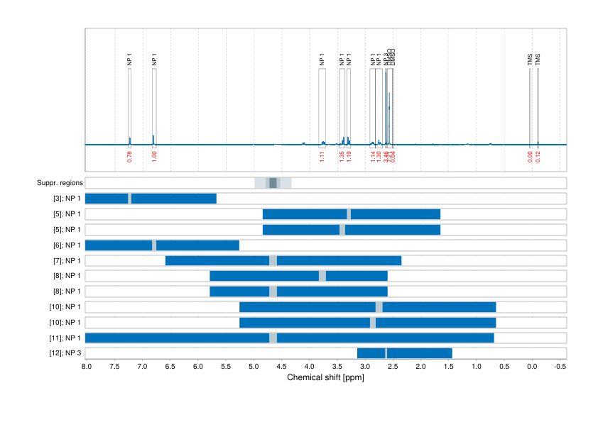 Spectrum for experiment #1: 1D 1H