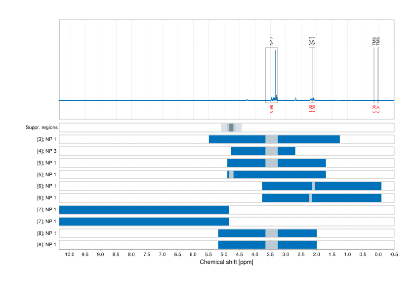 Spectrum for experiment #1: 1D 1H