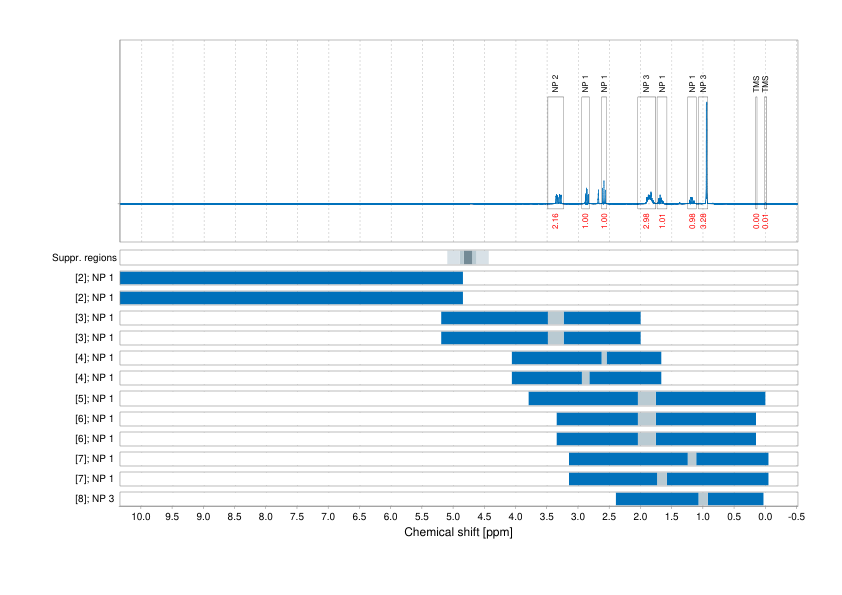Spectrum for experiment #1: 1D 1H