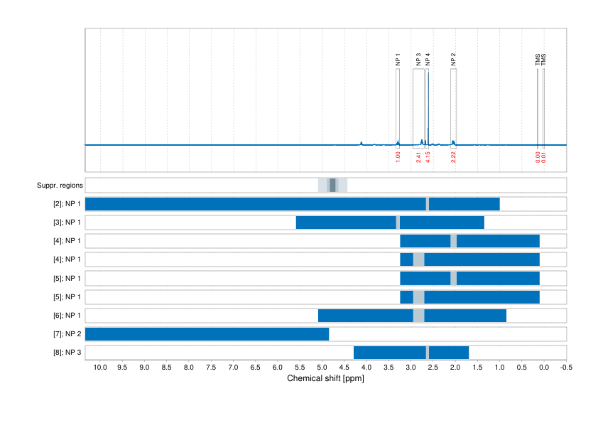 Spectrum for experiment #1: 1D 1H