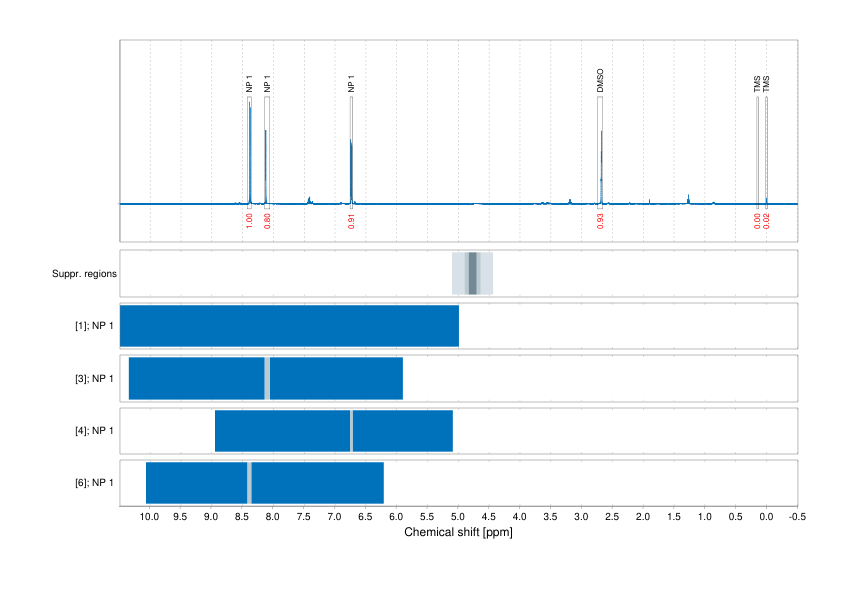 Spectrum for experiment #1: 1D 1H